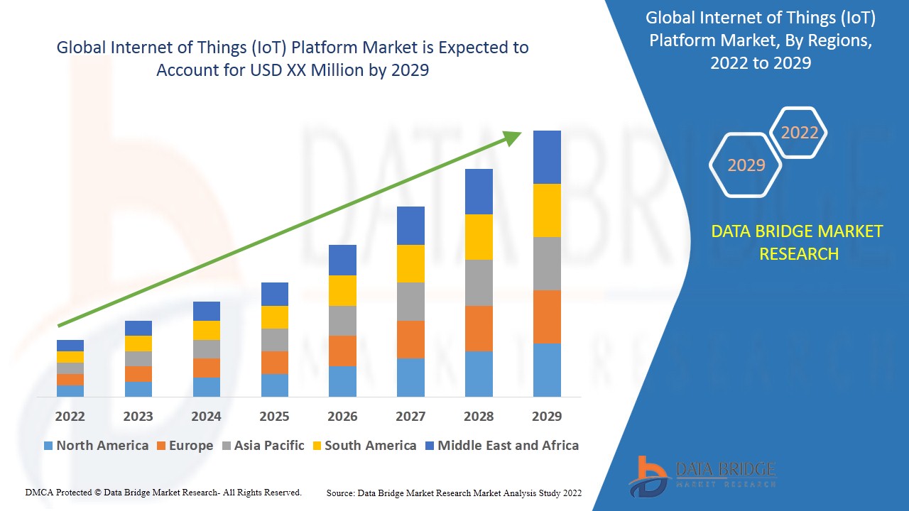 Mercado das plataformas de Internet das Coisas (IoT)