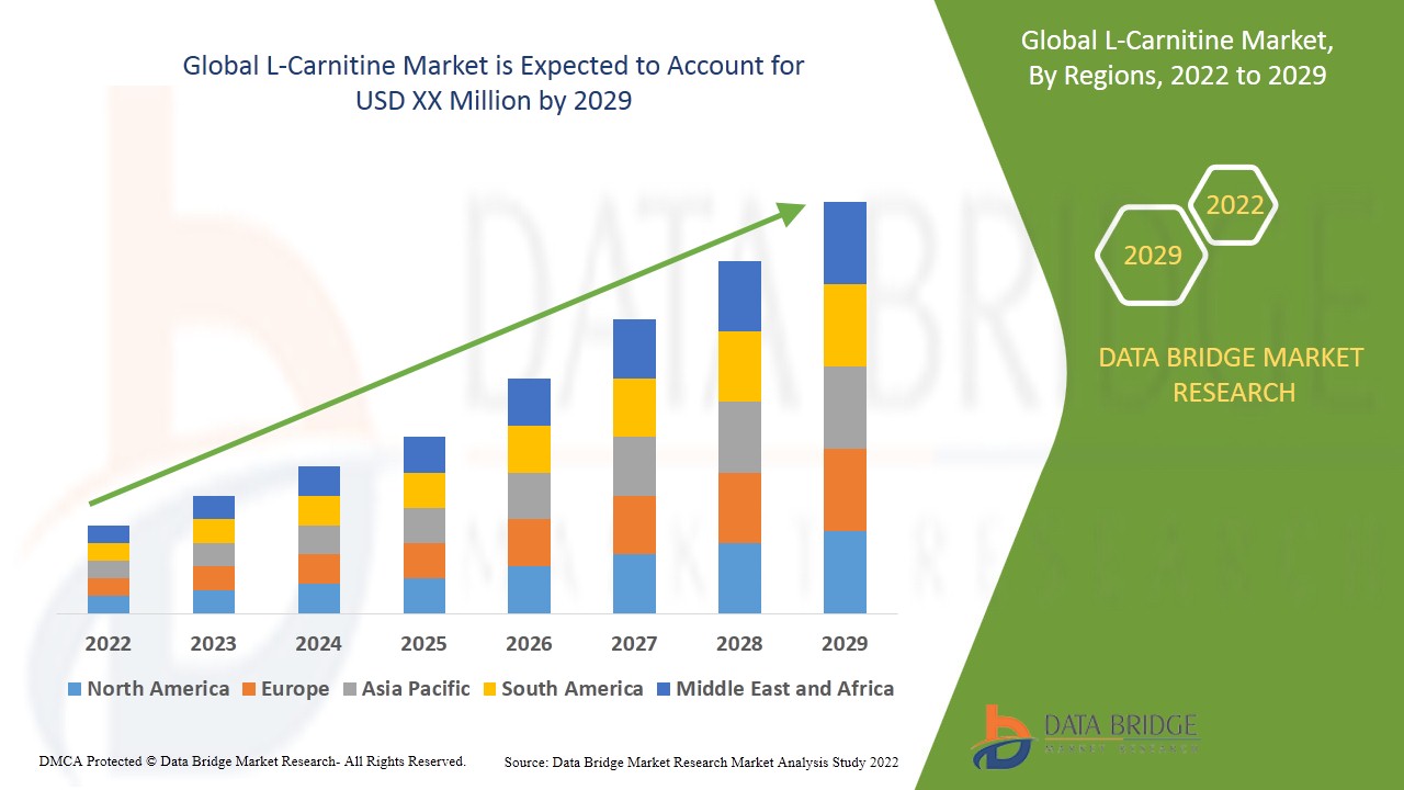 L-Carnitine Market