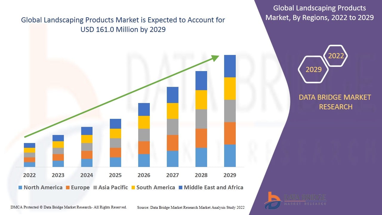 Landscaping Products Market