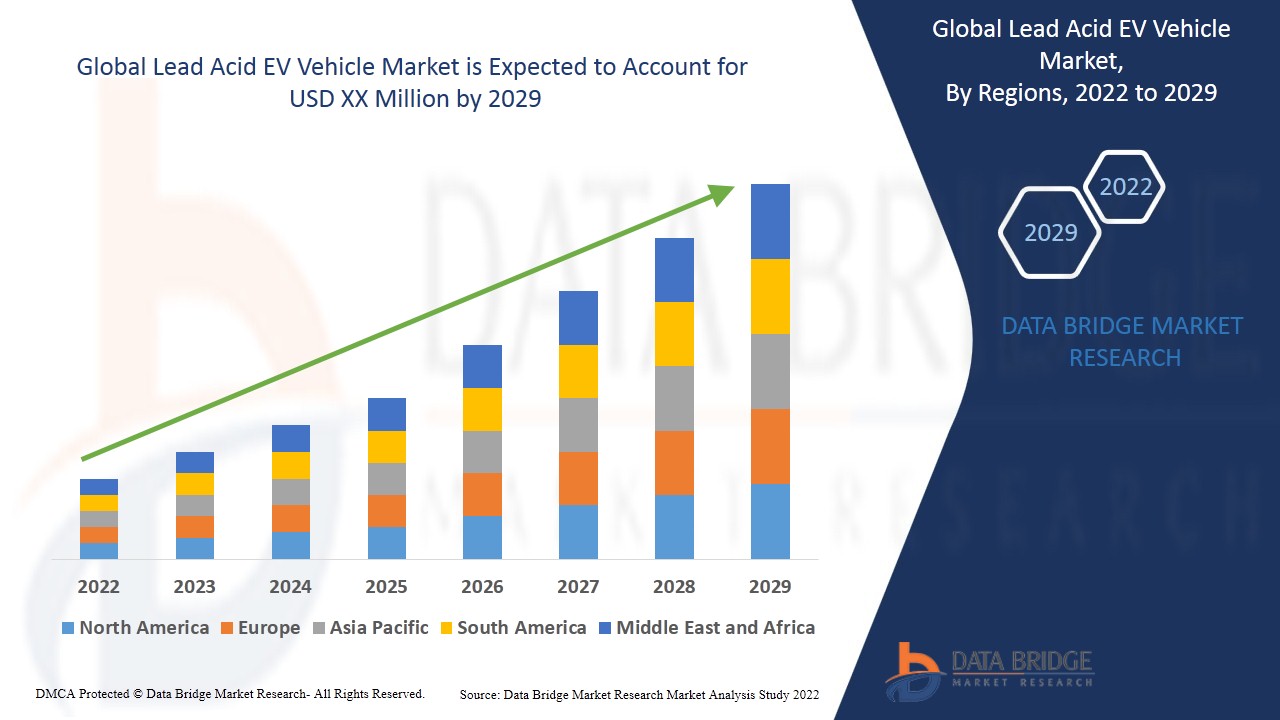 Lead Acid EV Vehicle Market