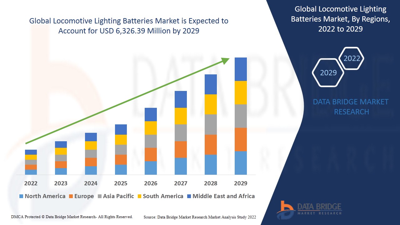 Locomotive Lighting Batteries Market