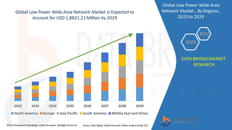 Low Power Wide Area Network Market 