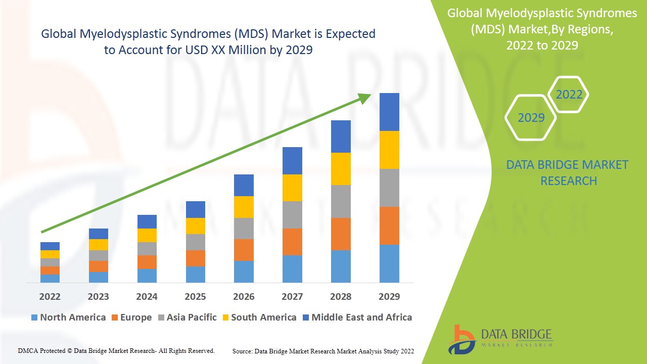 Mercado de Síndromes Mielodisplásicas (SMD)