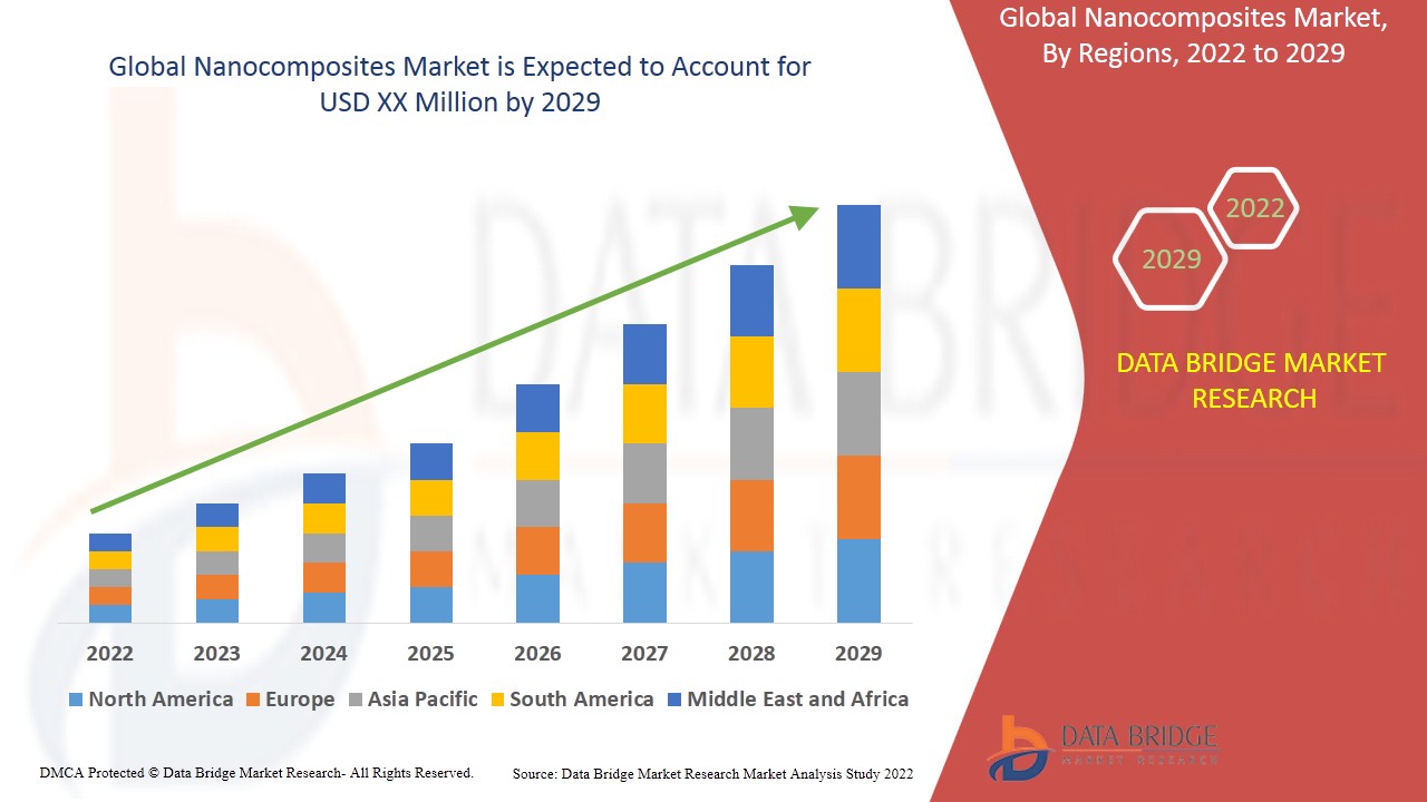Nanocomposites Market