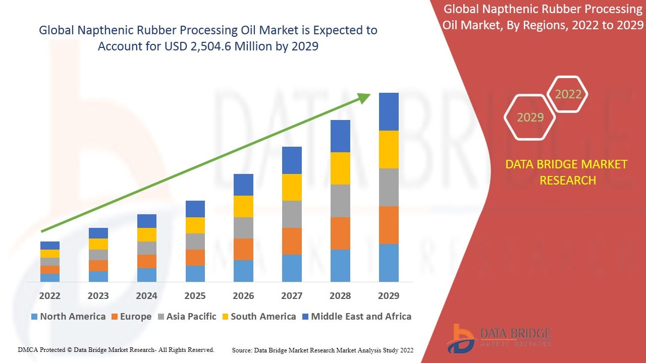 Napthenic Rubber Processing Oil Market