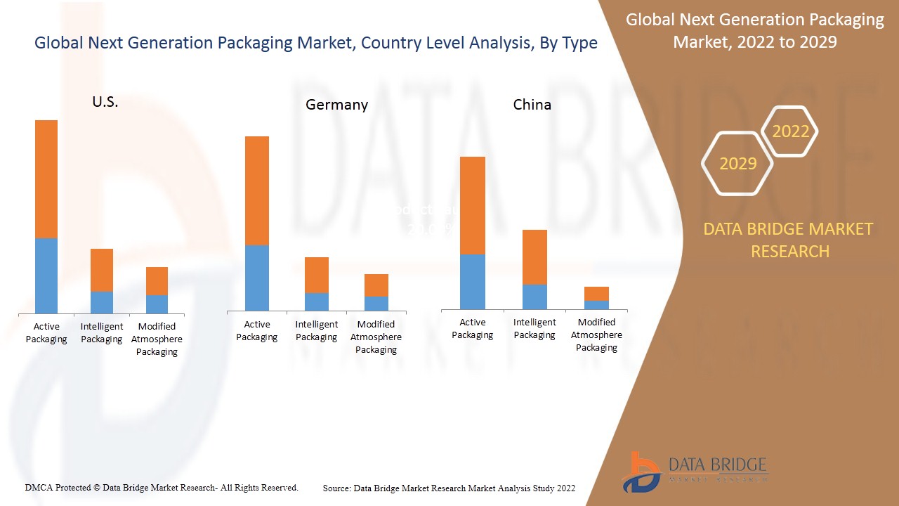下一代包装市场