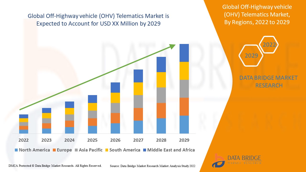 Off-Highway vehicle (OHV) Telematics Market 