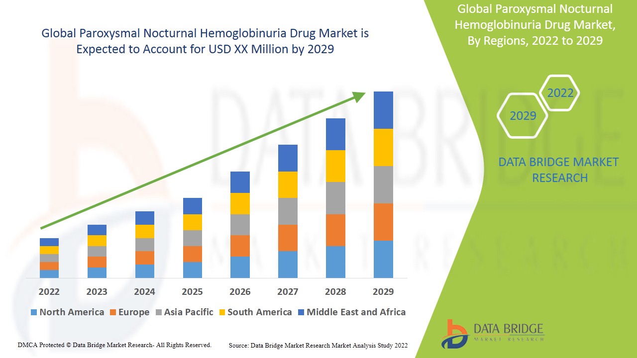 Paroxysmal Nocturnal Hemoglobinuria Drug Market