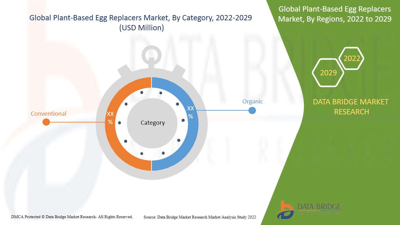 Plant-Based Egg Replacers Market
