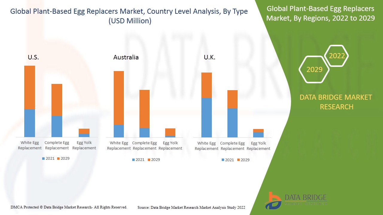 Mercado de substitutos de ovos à base de plantas