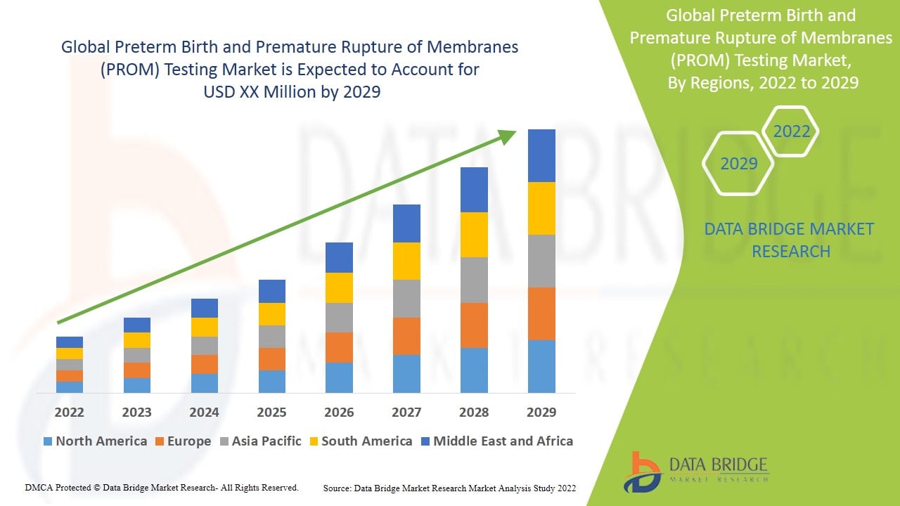 Preterm Birth and Premature Rupture of Membranes (PROM) Testing Market