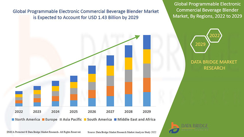Programmable Electronic Commercial Beverage Blender Market