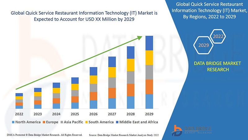 Mercado de tecnologías de la información (TI) para restaurantes de servicio rápido