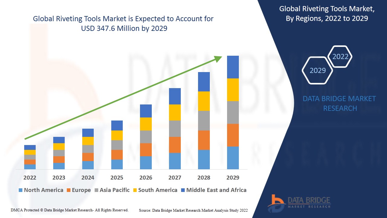 리벳팅 도구 시장