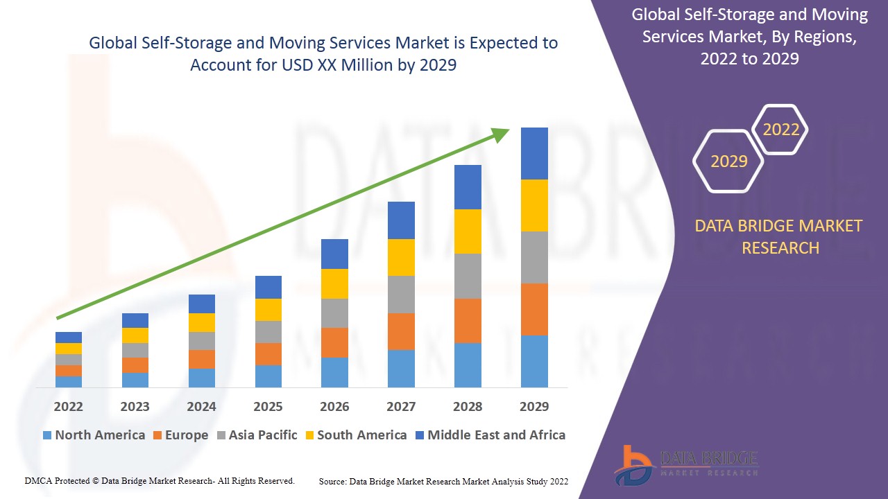Mercado de servicios de autoalmacenamiento y mudanzas