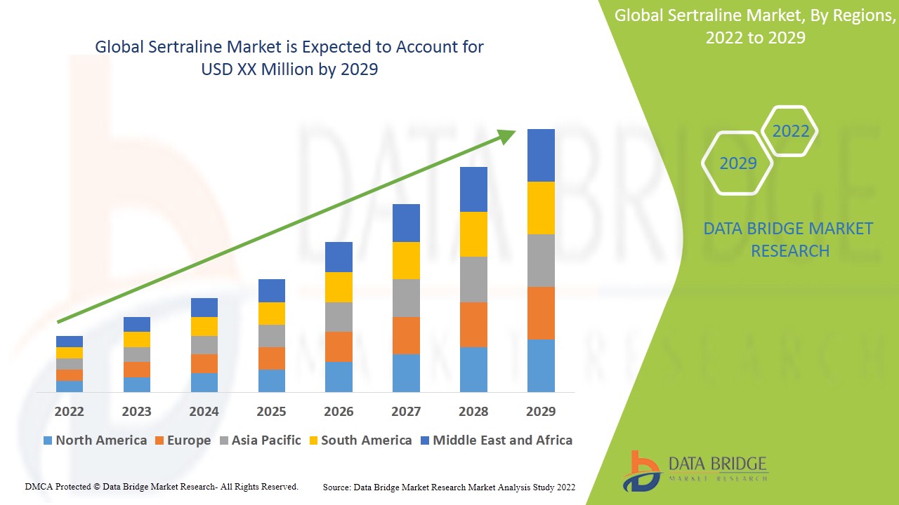 Sertraline Market