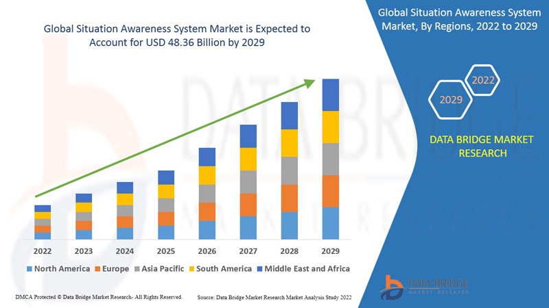 Situation Awareness System Market