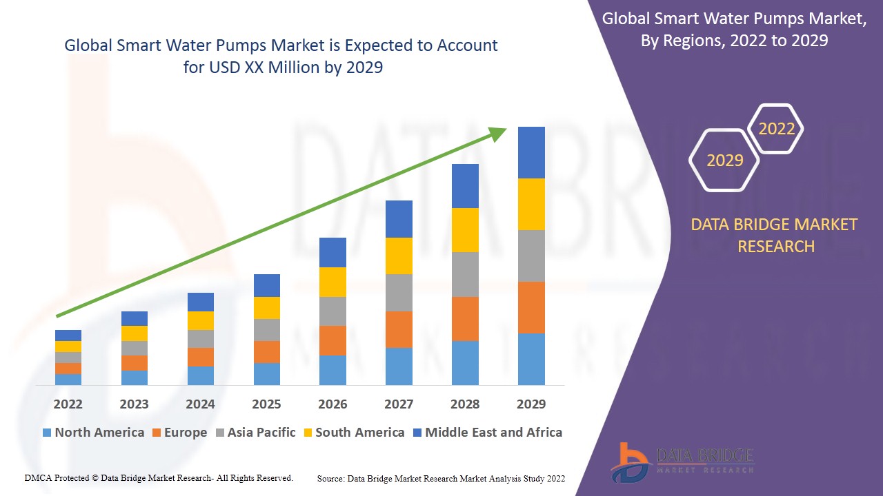Smart Water Pumps Market