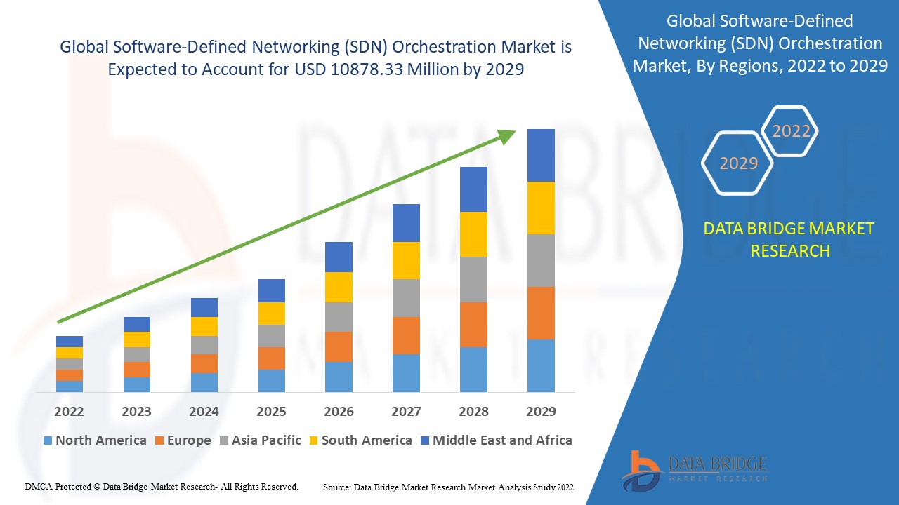 Software-Defined Networking (SDN) Orchestration Market