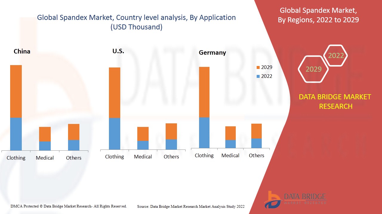 Spandex Market
