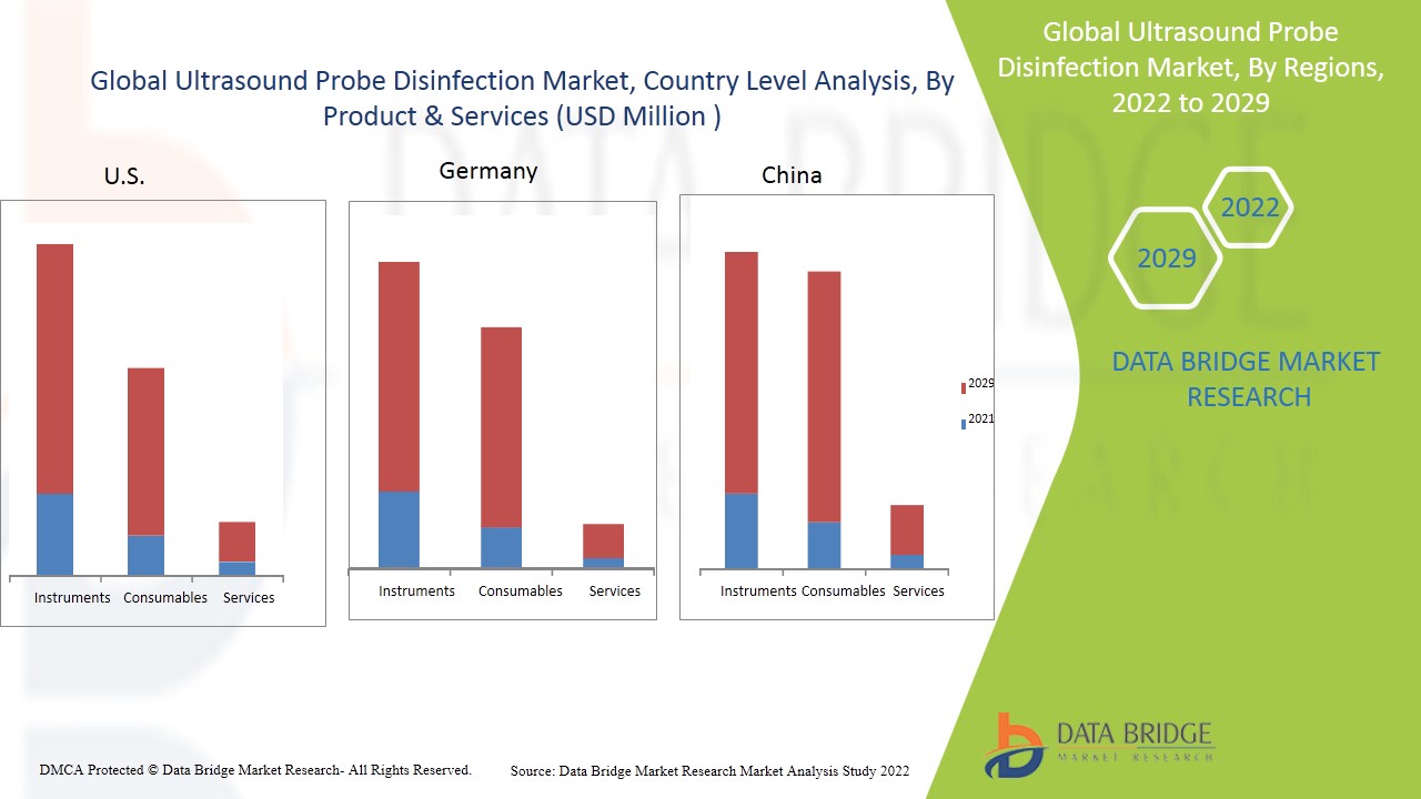 Marché de la désinfection des sondes à ultrasons