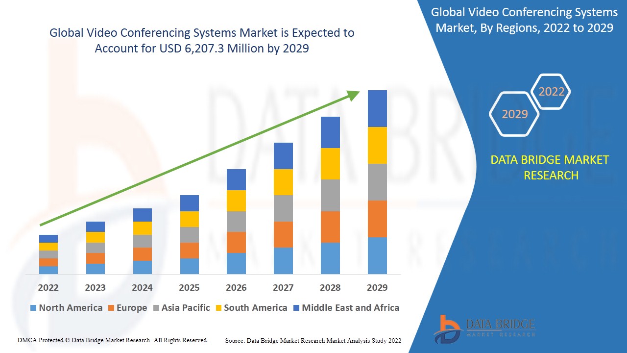 Video Conferencing Systems Market