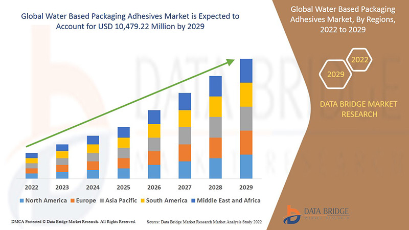 Water Based Packaging Adhesives Market 