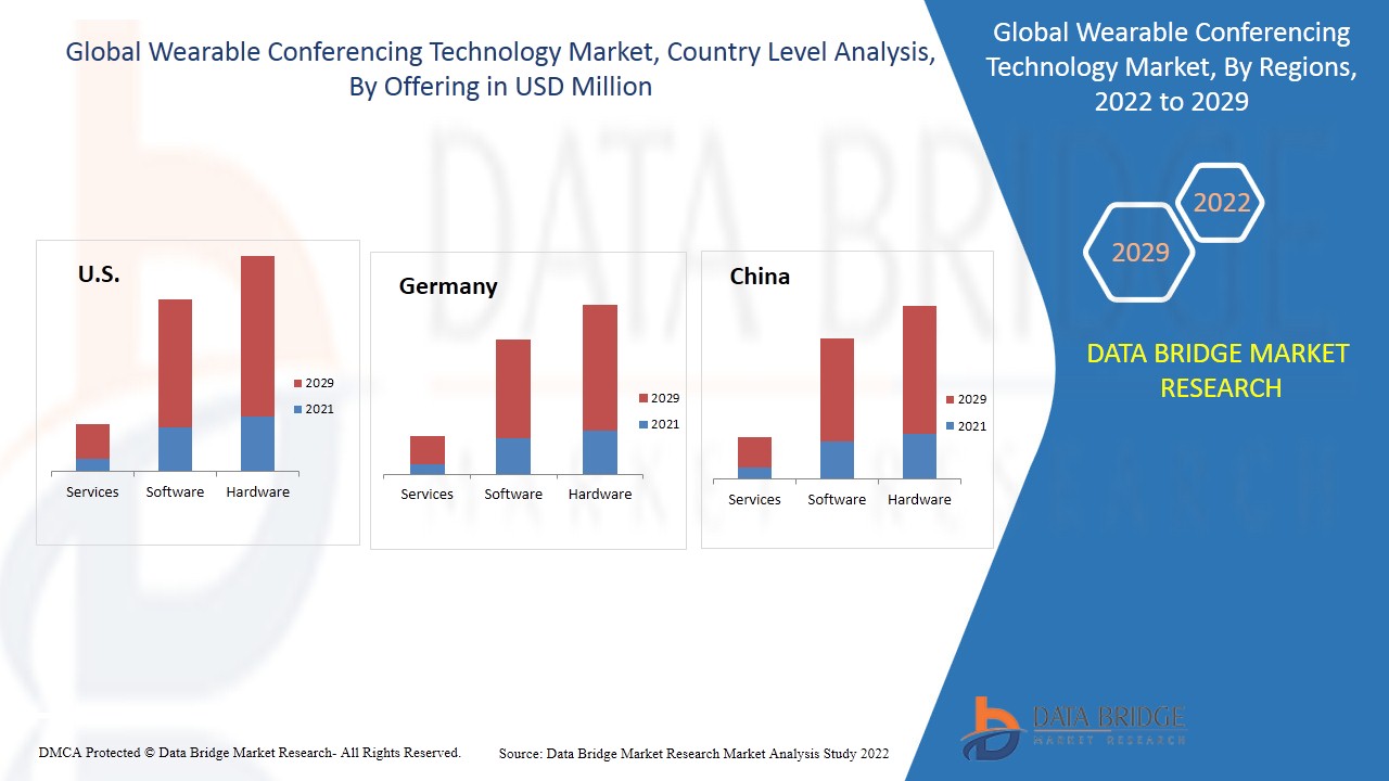 Wearable Conferencing Technology Market