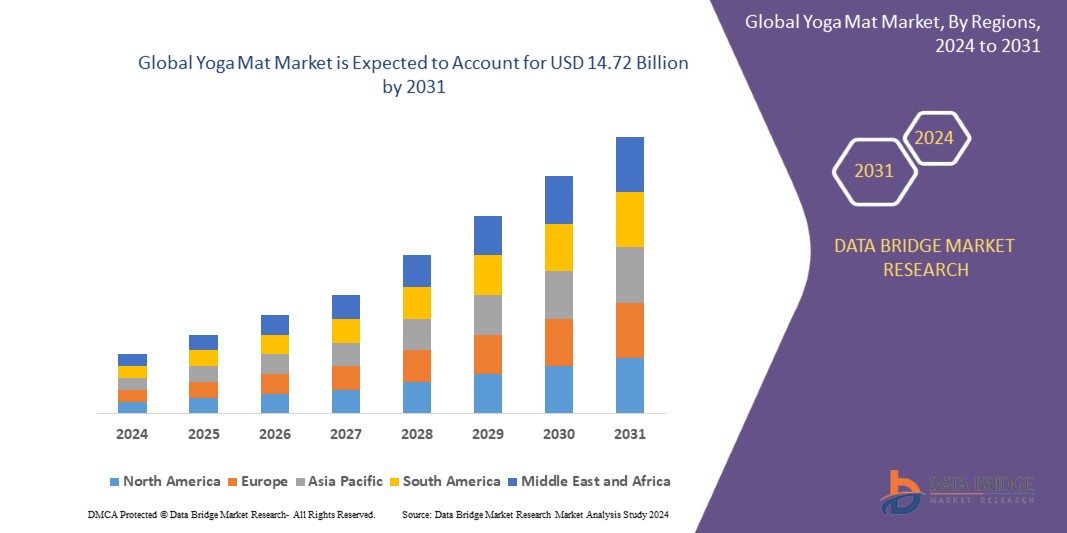 Yoga Mat Market