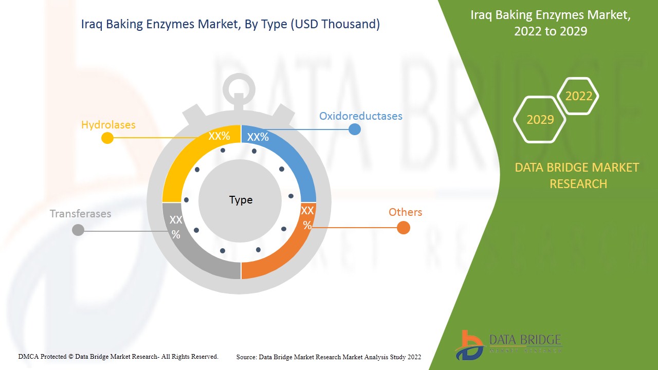 Markt für Backenzyme im Irak