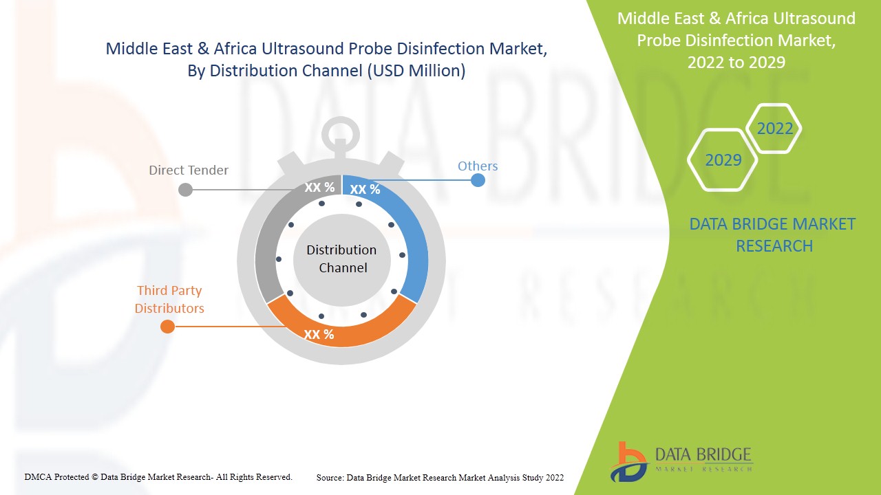 Marché de la désinfection des sondes à ultrasons au Moyen-Orient et en Afrique
