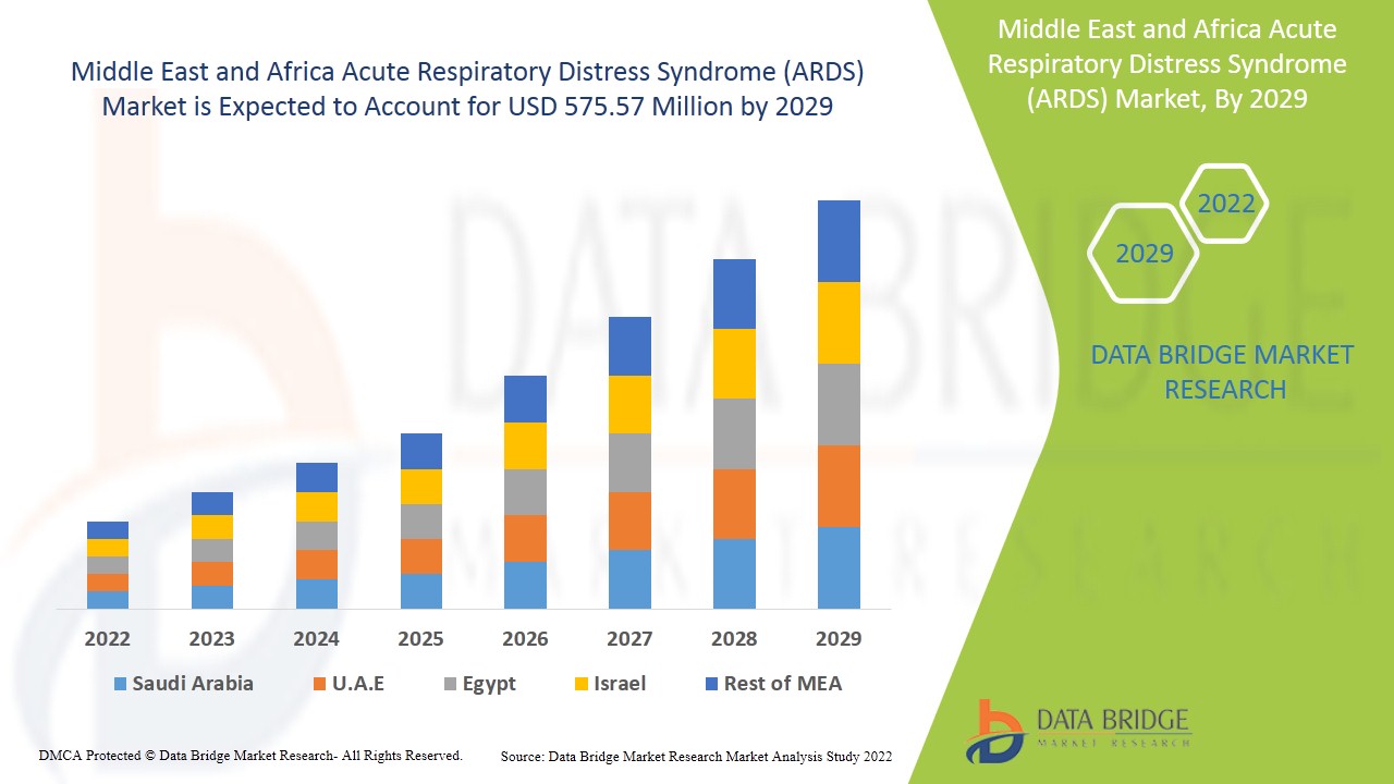 Middle East and Africa Acute Respiratory Distress Syndrome (ARDS) Market
