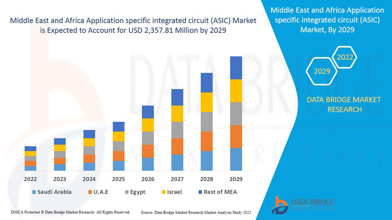 Middle East and Africa Application specific integrated circuit (ASIC) Market 