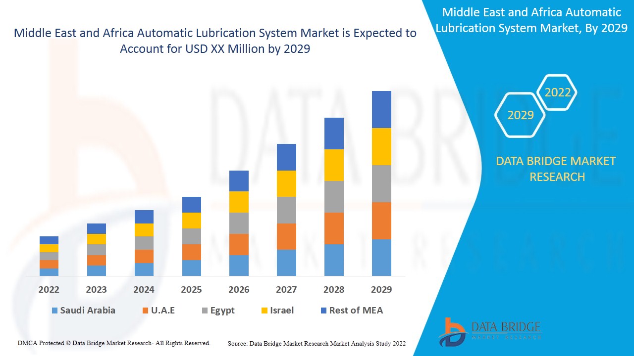Mercado de sistemas de lubricación automática en Oriente Medio y África