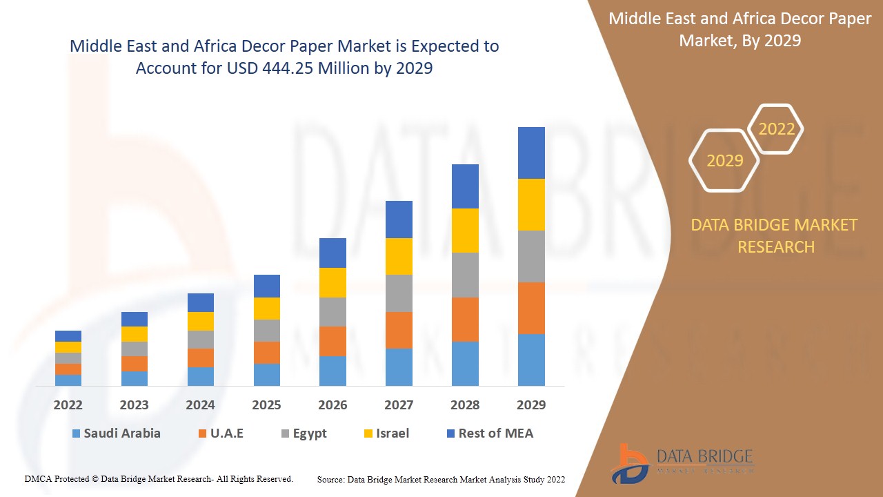 Middle East and Africa Decor Paper Market