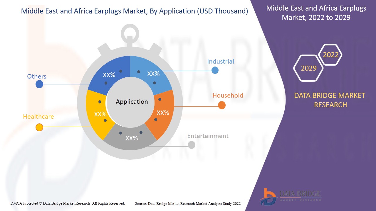 Middle East and Africa Earplugs Market
