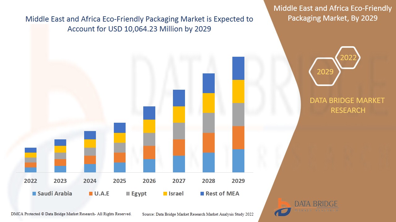 Middle East and Africa Eco-Friendly Packaging Market