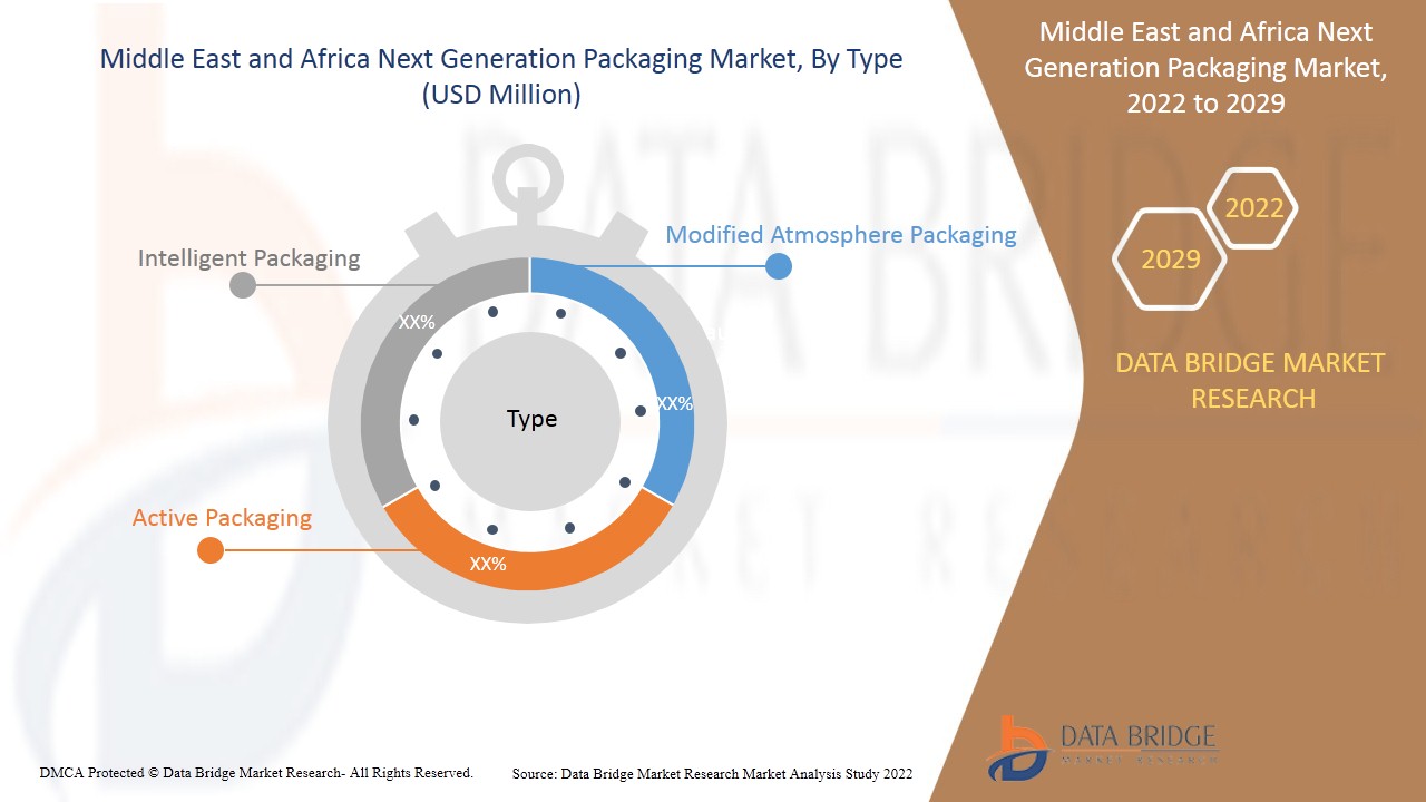 Middle East and Africa Next Generation Packaging Market
