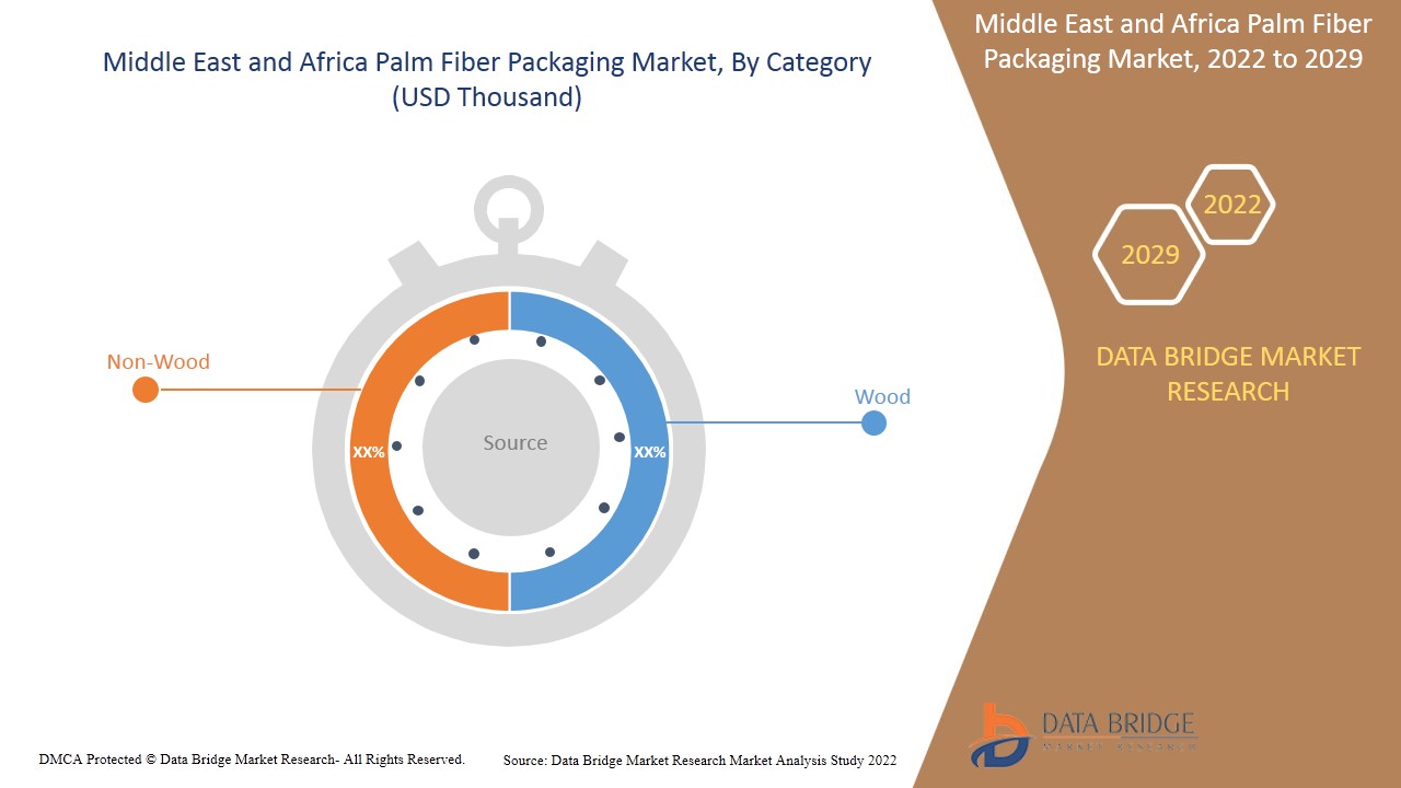 Middle East and Africa Palm Fiber Packaging Market