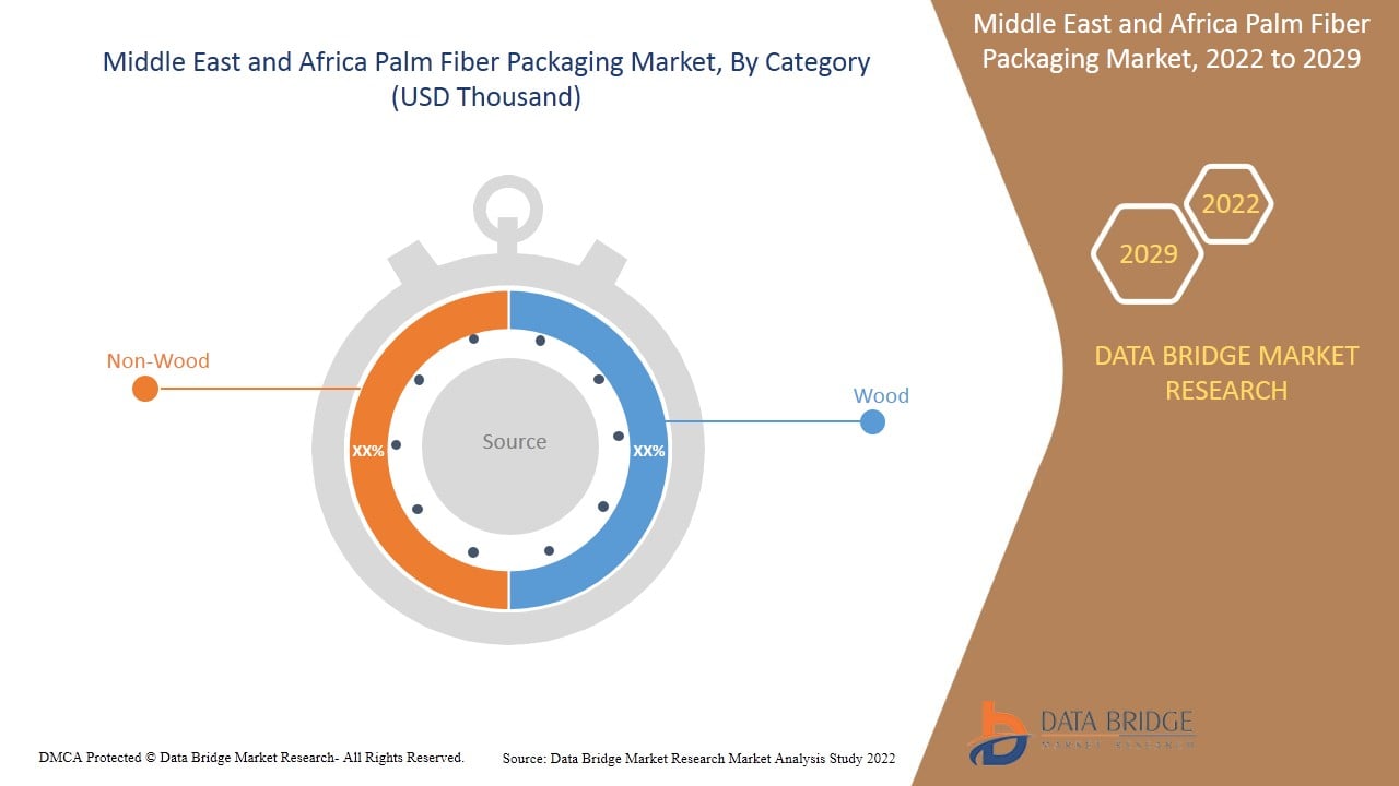 Middle East and Africa Palm Fiber Packaging Market