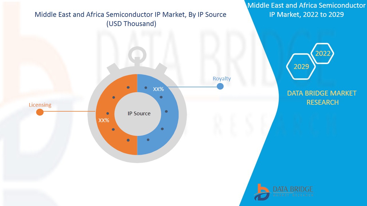 Halbleiter-IP-Markt im Nahen Osten und Afrika