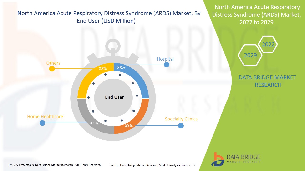 North America Acute Respiratory Distress Syndrome (ARDS) Market