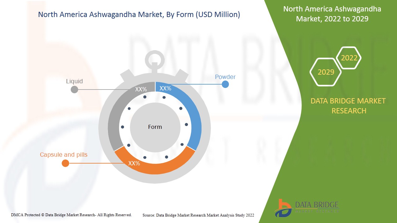 North America Ashwagandha Market