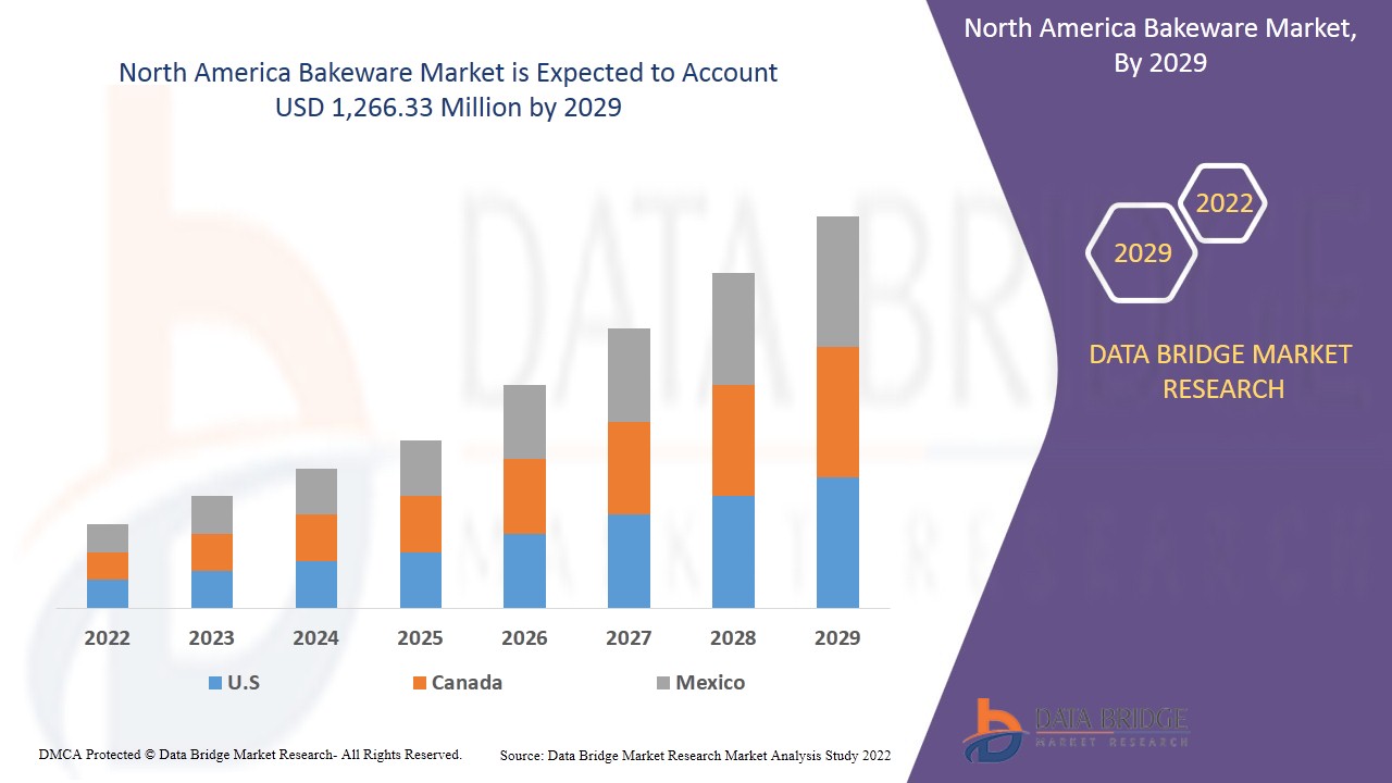 North America Bakeware Market