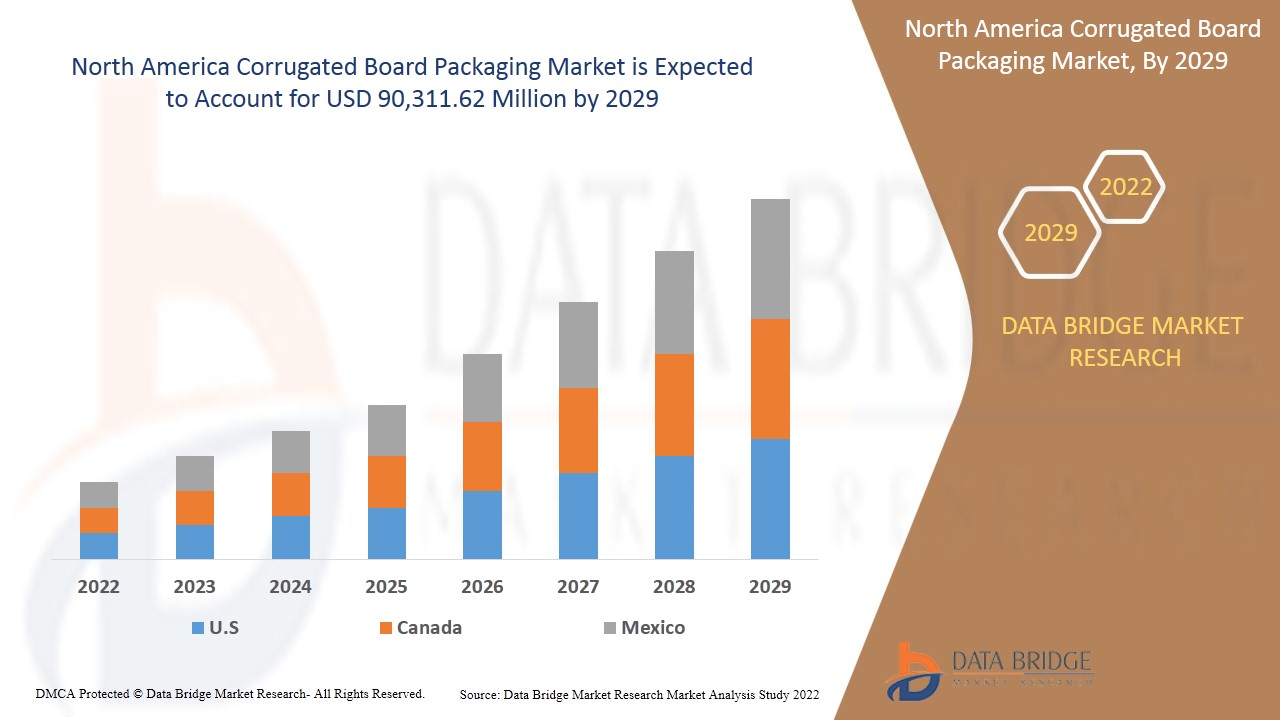 North America Corrugated Board Packaging Market