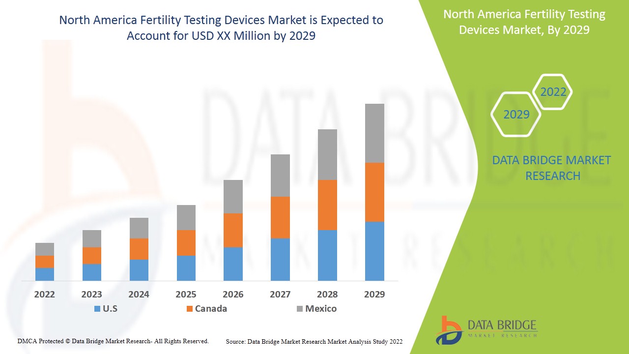 Marché des dispositifs de test de fertilité en Amérique du Nord