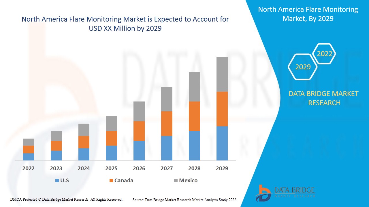 Mercado de monitoreo de quemas en América del Norte