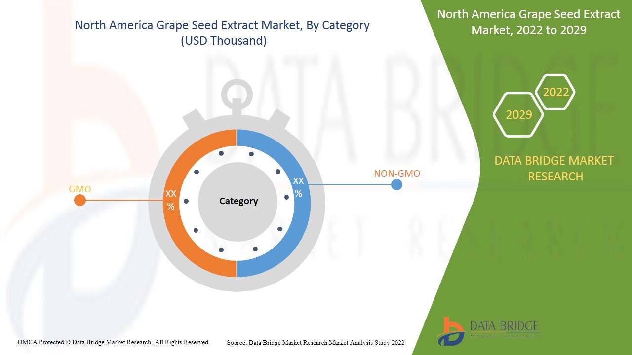 North America Grape Seed Extract Market