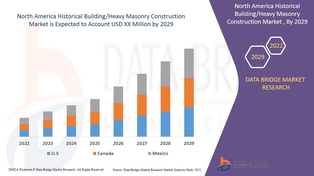 North America Historical Building/Heavy Masonry Construction Market
