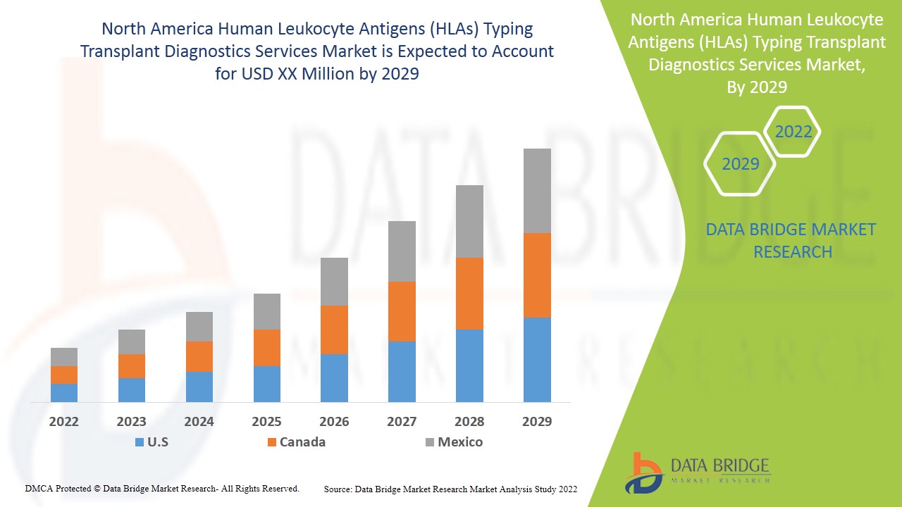 North America Human Leukocyte Antigens (HLAs) Typing Transplant Diagnostics Services Market